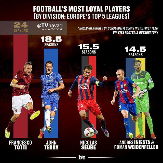 عکس/ پرسابقه ترین بازیکنان پنج لیگ معتبر اروپا