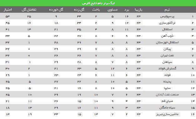 عکس/ جدول رده بندی لیگ بعد از برد پرسپولیس عکس/ جدول رده بندی لیگ بعد از برد پرسپولیس