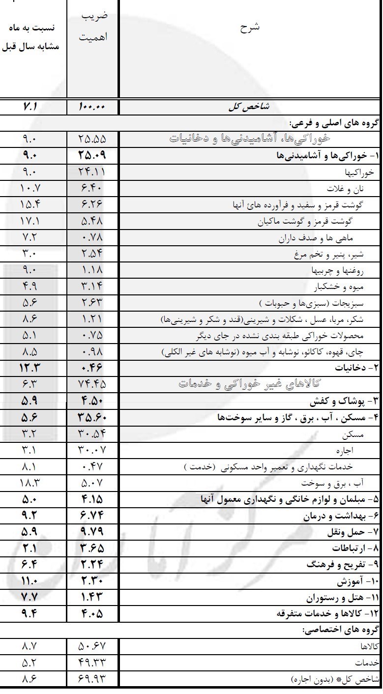 آمار بانک مرکزی/ گوشت قرمز رکورددار گرانی +جدول