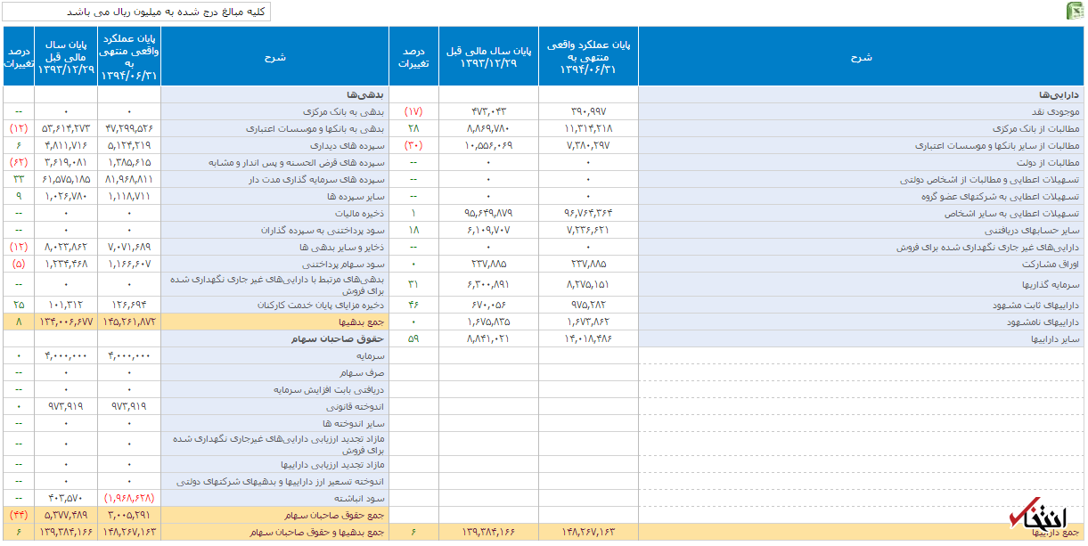 بانک سرمایه ورشکسته شد؟