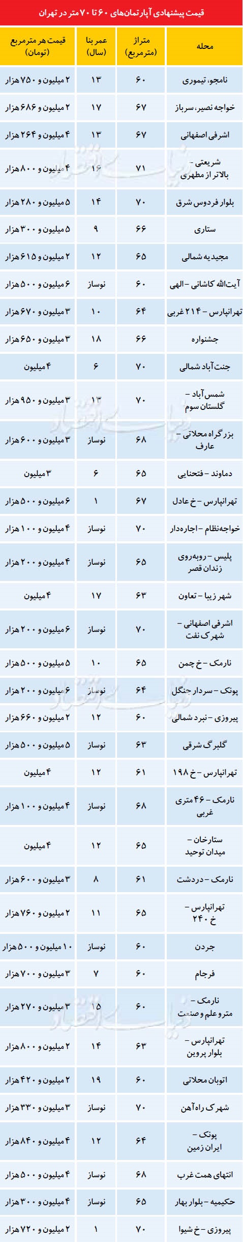 جدول/ فاصله 7میلیونی آپارتمان بین جردن و بزرگراه محلاتی