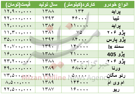 جدول/ برای خرید خودرو چقدر باید هزینه کرد؟