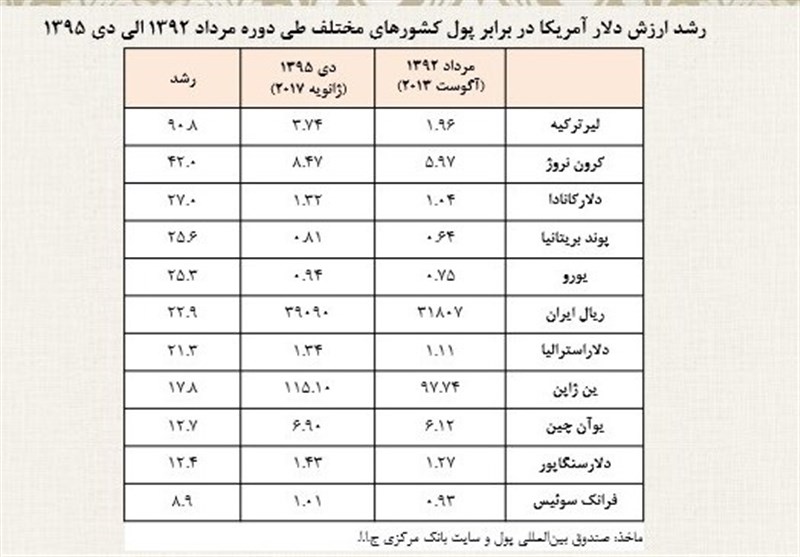 ریال ایران در رتبه ۶ تنزل ارزش +جدول