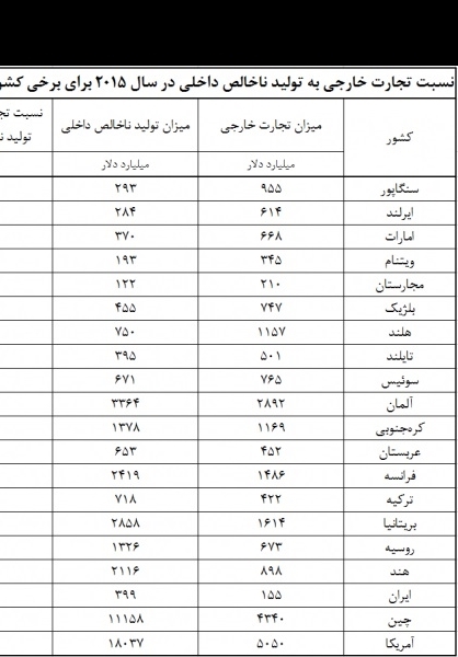 جایگاه ایران در تجارت بین الملل در سال ۲۰۱۵ +جدول