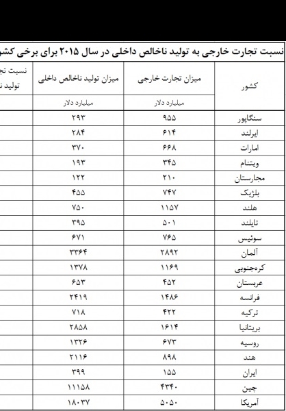 جایگاه ایران در تجارت بین الملل در سال ۲۰۱۵ +جدول جایگاه ایران در تجارت بین الملل در سال ۲۰۱۵ +جدول