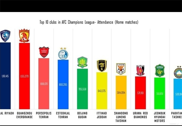 آمار پرتماشاگرترین باشگاه‌های آسیا +نمودار