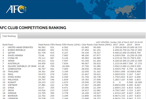 اعلام رده‌بندی باشگاه‌های آسیایی/ ایران هشتم! +جدول