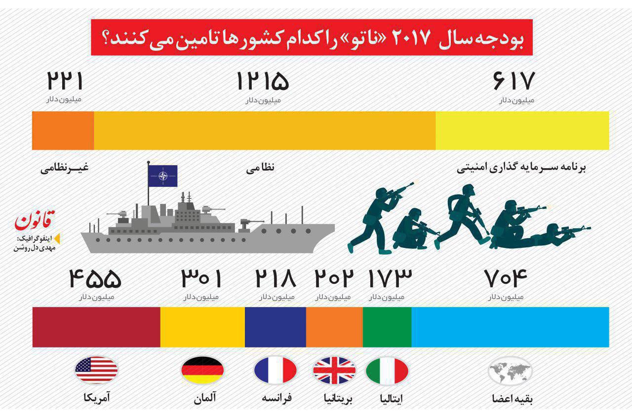 بودجه ناتو از کجا تامین می شود؟ +اینفوگرافی بودجه ناتو از کجا تامین می شود؟ +اینفوگرافی