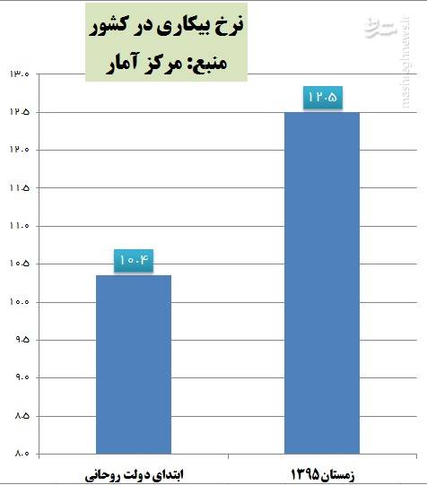 شکست مطلق دولت یازدهم در شاخص اشتغال +نمودار