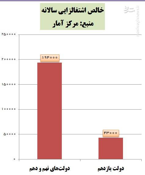 شکست مطلق دولت یازدهم در شاخص اشتغال +نمودار