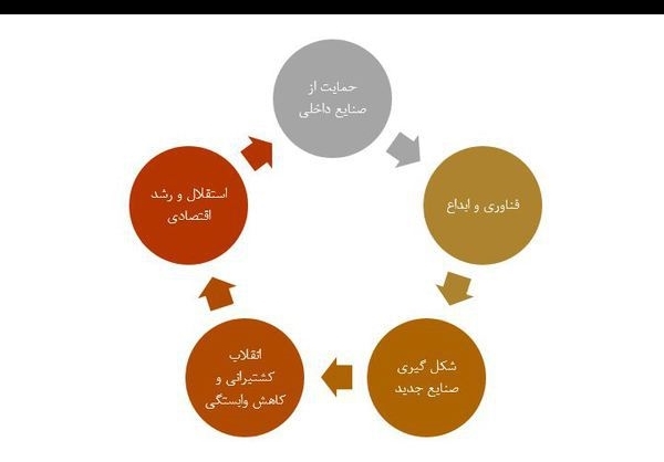 رمز رشد اقتصادی انگلستان چه بود؟ +نمودار رمز رشد اقتصادی انگلستان چه بود؟ +نمودار