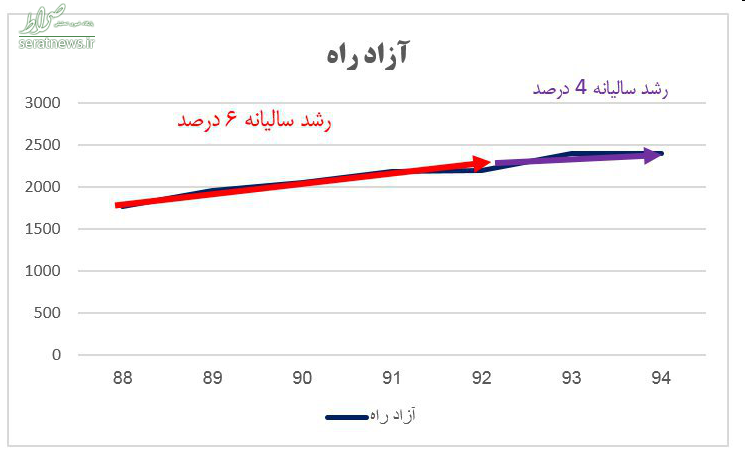 کاهش ساخت آزادراه در دولت یازدهم/نمودار