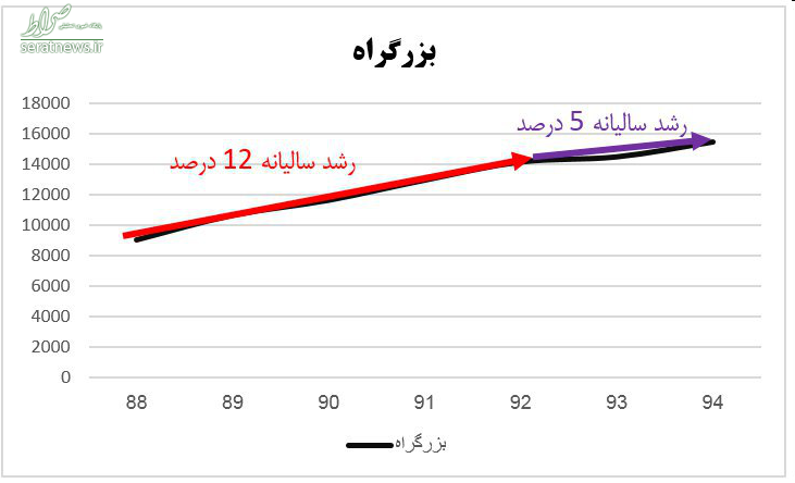 کاهش ساخت آزادراه در دولت یازدهم/نمودار