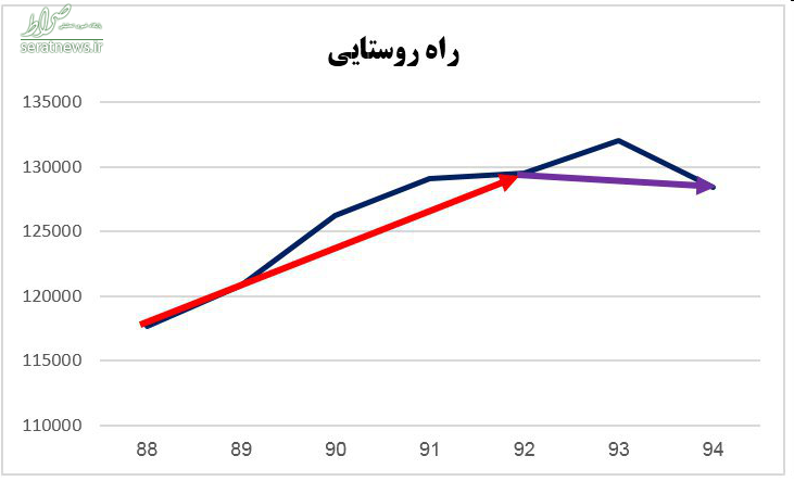 کاهش ساخت آزادراه در دولت یازدهم/نمودار