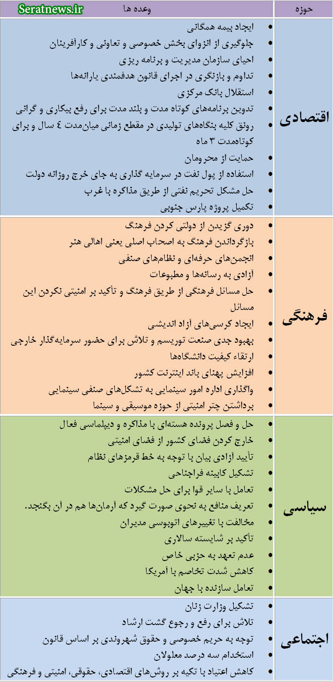 روحانی زودتر از مردم درباره عملکردش قضاوت کرد: شرمنده مردم نشدیم!/ مرور وعدهها پس از 3.5 سال +جدول روحانی زودتر از مردم درباره عملکردش قضاوت کرد: شرمنده مردم نشدیم!/ مرور وعدهها پس از 3.5 سال +جدول