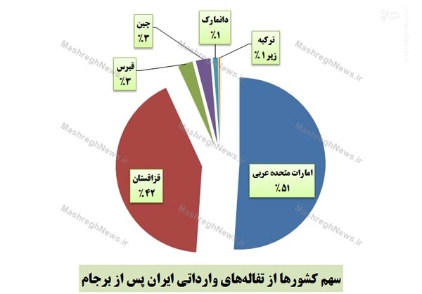 ورود ۱۳هزار تن تفاله پس از برجام به کشور +جدول