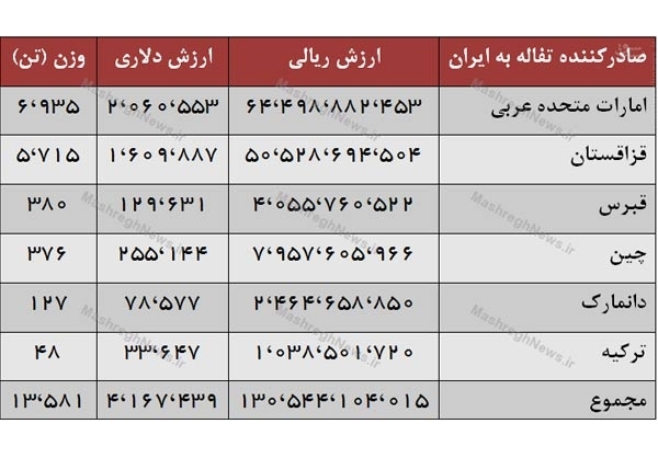 ورود ۱۳هزار تن تفاله پس از برجام به کشور +جدول