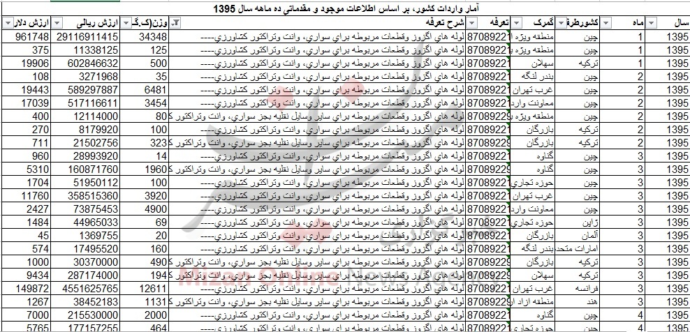 واردات 2 میلیون دلاری لوله اگزوز +جدول