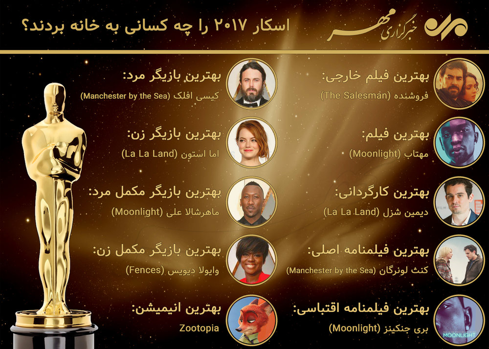 اینفوگرافی/ اسکار ۲۰۱۷ را چه کسانی به خانه بردند؟ اینفوگرافی/ اسکار ۲۰۱۷ را چه کسانی به خانه بردند؟