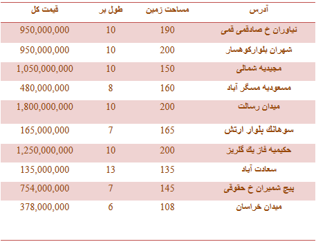 جدول/ قیمت فروش زمین در تهران