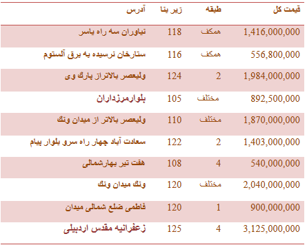 جدول/ قیمت فروش واحدهای اداری در تهران