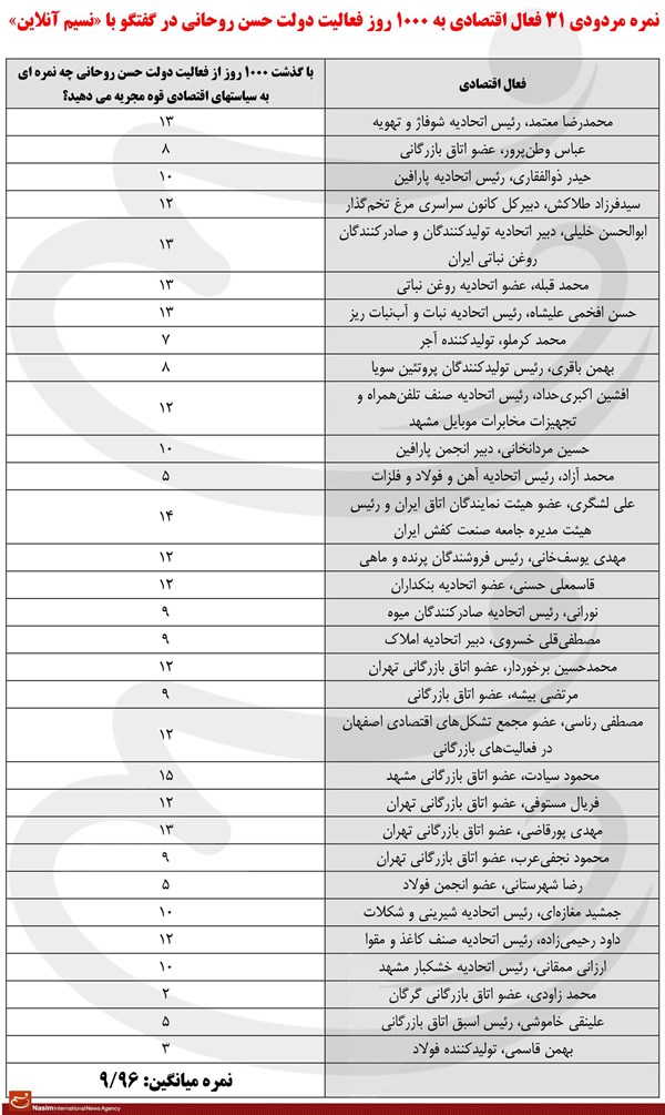 نمره 31 فعال اقتصادی به دولت روحانی +جدول