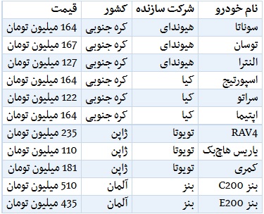 کاهش قیمت دو خودرو وارداتی+جدول کاهش قیمت دو خودرو وارداتی+جدول