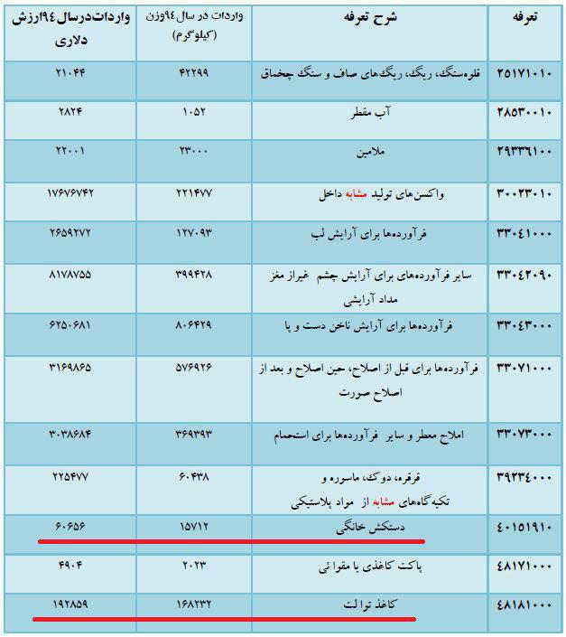 جدول/ واردات عجیب کاغذ توالت به کشور