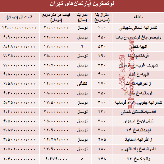 جدول/  قیمت لوکس‌ترین آپارتمان‌های تهران