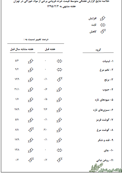 گوشت گوسفند و مرغ گران شد+جدول