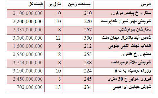 جدول/ قیمت فروش خانه کلنگی در تهران