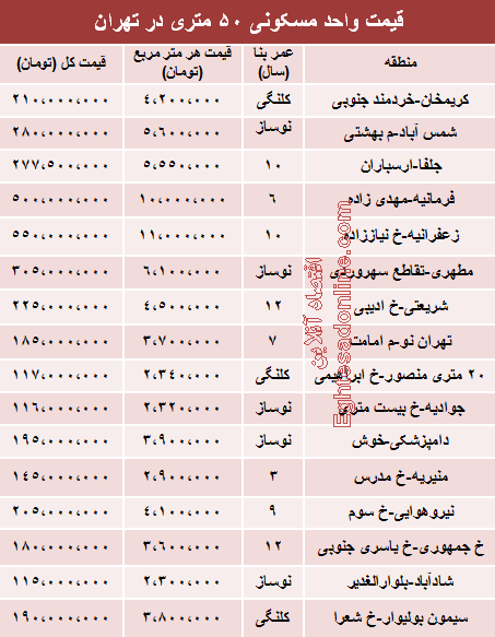 جدول/ قیمت آپارتمان 50 متری در تهران جدول/ قیمت آپارتمان 50 متری در تهران