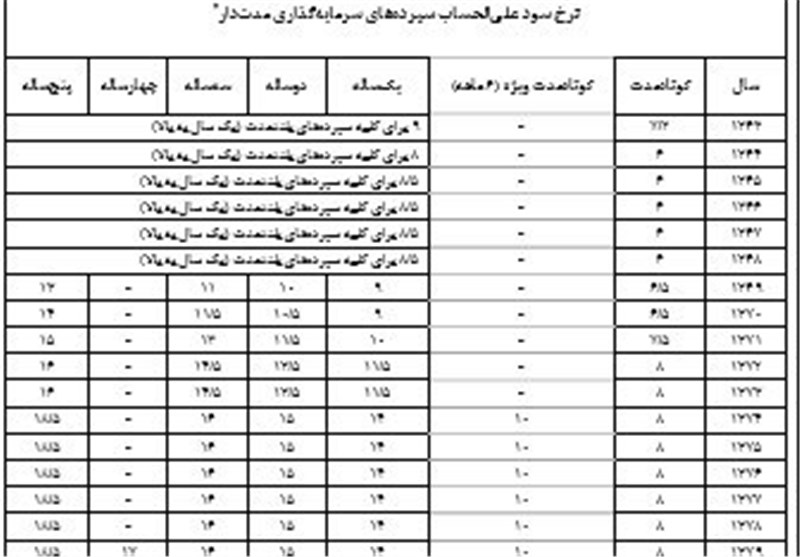 ارزان‌ترین وام بانکی بعدازانقلاب +جدول