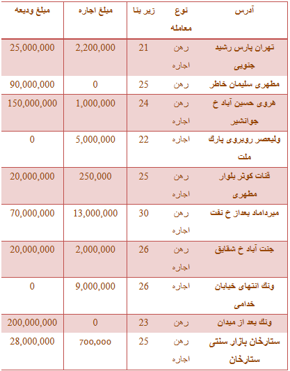 جدول/ رهن و اجاره مغازه در تهران