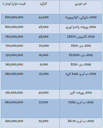 جدول/ قیمت خودروهای دست دوم لوکس
