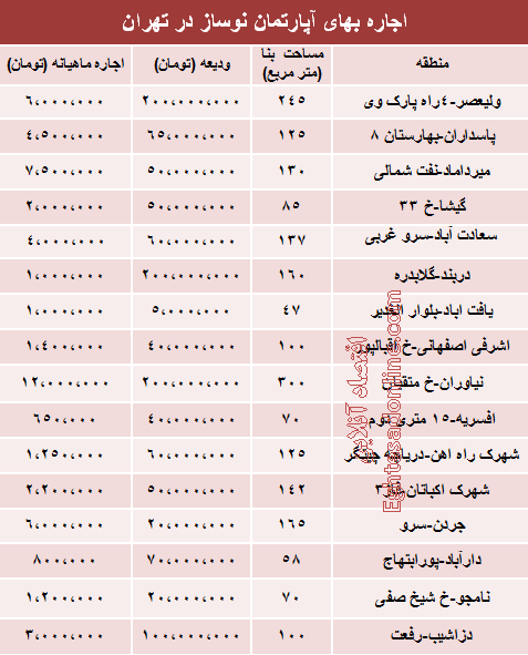 قیمت رهن آپارتمان نوساز در تهران +جدول قیمت رهن آپارتمان نوساز در تهران +جدول