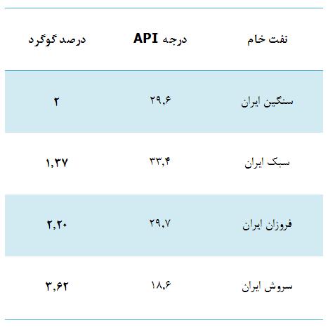 نفت خام چطور قیمتگذاری میشود؟+نمودار نفت خام چطور قیمتگذاری میشود؟+نمودار