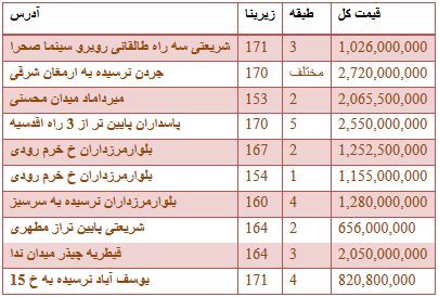 جدول/ قیمت فروش واحدهای اداری در تهران