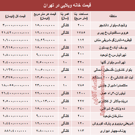 جدول/ قیمت خانه ویلایی در تهران جدول/ قیمت خانه ویلایی در تهران