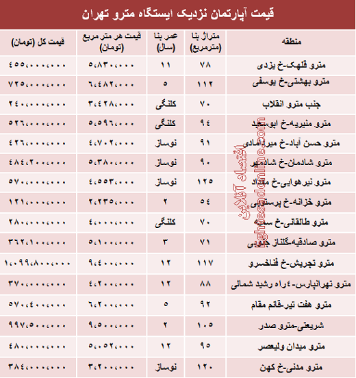 جدول/ قیمت آپارتمان در نزدیک ایستگاه مترو جدول/ قیمت آپارتمان در نزدیک ایستگاه مترو