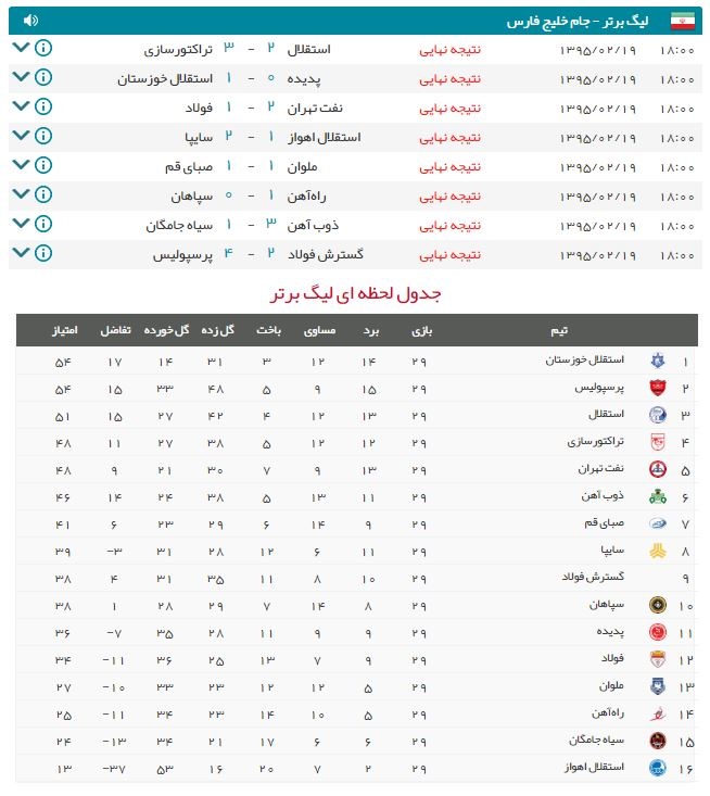 معادله قهرمانی سادهتر شد/ استقلال خوزستان در صدر؛ پرسپولیس امیدوار/ استقلال شکست معادله قهرمانی سادهتر شد/ استقلال خوزستان در صدر؛ پرسپولیس امیدوار/ استقلال شکست