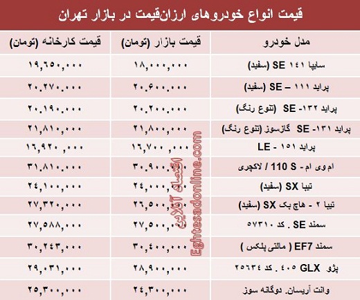 جدول/ انواع خوروی زیر 30 میلیون تومان جدول/ انواع خوروی زیر 30 میلیون تومان