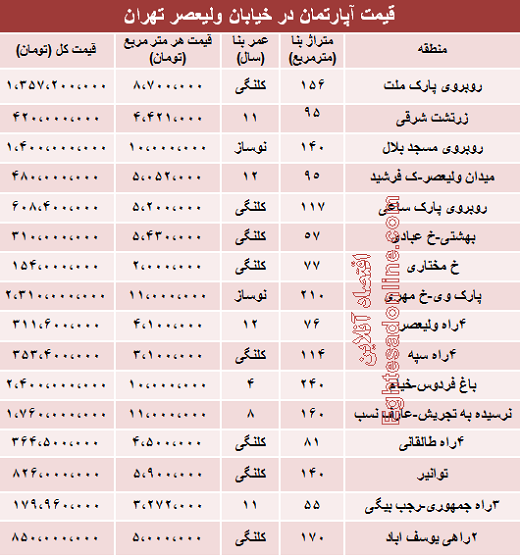 جدول/ قیمت آپارتمان در خیابان ولیعصر جدول/ قیمت آپارتمان در خیابان ولیعصر