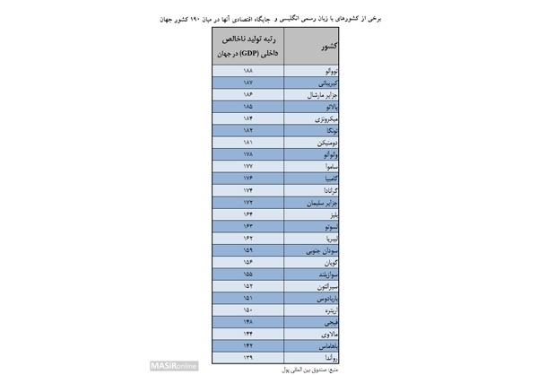 ۸ کشور انگلیسی زبان از ۱۰ کشور فقیر دنیا +جدول