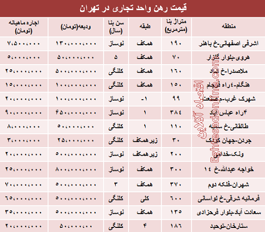 نرخ رهن واحد تجاری در تهران + جدول نرخ رهن واحد تجاری در تهران + جدول