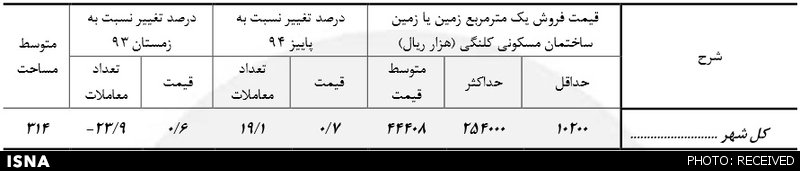بازار بی‌روح مسکن تهران +آمار