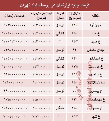 جدول/ قیمت آپارتمان در منطقه یوسف آباد جدول/ قیمت آپارتمان در منطقه یوسف آباد