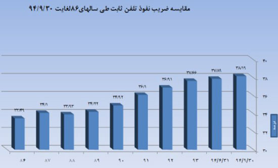 آمار کاربران ایرانی اینترنت موبایل+نمودار آمار کاربران ایرانی اینترنت موبایل+نمودار