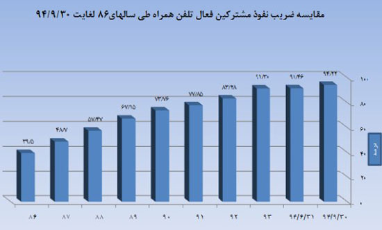 آمار کاربران ایرانی اینترنت موبایل+نمودار آمار کاربران ایرانی اینترنت موبایل+نمودار