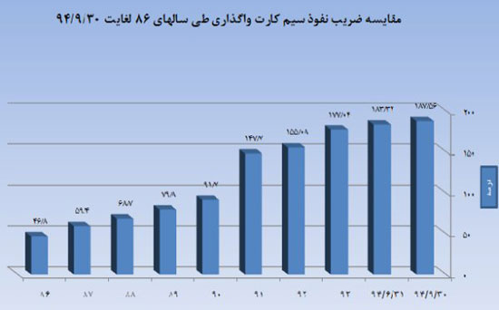 آمار کاربران ایرانی اینترنت موبایل+نمودار آمار کاربران ایرانی اینترنت موبایل+نمودار